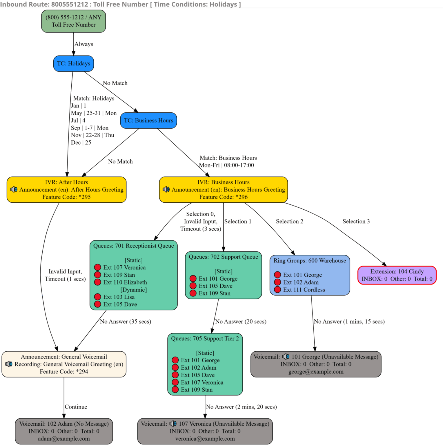 Screenshot of Dial Plan Visualizer